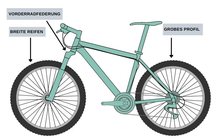 Aufbau eines Mountainbikes