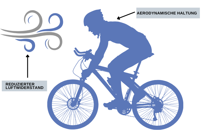 Reduzierter Luftwiderstand durch aerodynamischer Haltung